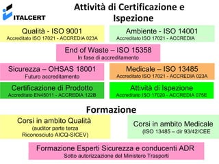 ITALCERT

Attività di Certificazione e
Ispezione

Qualità - ISO 9001

Accreditato ISO 17021 - ACCREDIA 023A
ITALCERT

Ambiente - ISO 14001
Accreditato ISO 17021 - ACCREDIA 020D

End of Waste – ISO 15358
In fase di accreditamento

Sicurezza – OHSAS 18001

Medicale – ISO 13485

Futuro accreditamento

Accreditato ISO 17021 - ACCREDIA 023A

Certificazione di Prodotto

Attività di Ispezione

Accreditato EN45011 - ACCREDIA 122B

Accreditato ISO 17020 - ACCREDIA 075E

Formazione
Corsi in ambito Qualità
(auditor parte terza
Riconosciuto AICQ-SICEV)

Corsi in ambito Medicale
(ISO 13485 – dir 93/42/CEE)

Formazione Esperti Sicurezza e conducenti ADR
Sotto autorizzazione del Ministero Trasporti

 