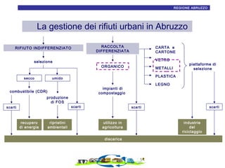 10
REGIONE ABRUZZO

La gestione dei rifiuti urbani in Abruzzo
RIFIUTO INDIFFERENZIATO

ORGANICO

METALLI

scarti

ripristini
ambientali

LEGNO

impianti di
compostaggio

produzione
di FOS
scarti

piattaforme di
selezione

PLASTICA

umido

combustibile (CDR)

recupero
di energia

CARTA e
CARTONE
VETRO

selezione

secco

RACCOLTA
DIFFERENZIATA

scarti

scarti

utilizzo in
agricoltura
discarica

industrie
del
riciclaggio

 