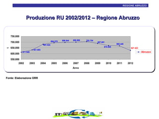 11
REGIONE ABRUZZO

Produzione RU 2002/2012 – Regione Abruzzo

750.000
694.070

700.000

696.944

698.699

703.754

687.691

t

681.024

650.000
600.000

611.549

550.000
2002

666.448

670.045

627.423

631.693

2003

2004

Abruzzo

2005

2006

2007
Anno

Fonte: Elaborazione ORR

2008

2009

2010

2011

2012

 