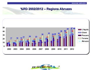 12
REGIONE ABRUZZO

%RD 2002/2012 – Regione Abruzzo

50

44

38

40
30

30
20
10
0

17
11
10
9 6
2002

19
11
10
10
6
2003

21

18
15
10 11

2004

24
15
16
9
12
2005

33

23
22
19
23
16
19
20
9
18
11 16 12
15
2006

2007

2008

29 29
24
15

24

2009

30
29
26

47 46

40
34
21

27

38
27

29

Chieti
Pescara
Teramo
Abruzzo

19

2010

L'Aquila

2011

2012

 