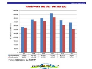 14
REGIONE ABRUZZO

Rifiuti avviati a TMB (t/a) – anni 2007-2012

Fonte: elaborazione su dati ORR

 