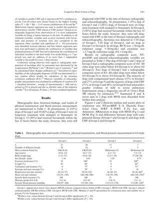 of variables to predict CHF and is reported with 95% conﬁdence in-
tervals. Cut-off values were chosen based on the highest Youden
index (Y 5 (Se 1 Sp)  1) of various combinations of Se and Sp.34
Multivariate logistic regression was used to predict the qualitative
dichotomous variable ‘‘CHF absent or CHF present’’ (based on ra-
diographic diagnosis) from observations of 1 or more independent
variables by ﬁtting a logistic function to the data. In addition to all
tabulated variables, variables such as prior treatment with furose-
mide and presence of azotemia were also considered in the
regression. Once variables with signiﬁcant (P o .05) associations
were identiﬁed, forward selection and best subsets regression ana-
lyses were performed to identify the combination of variables that
predicted presence of CHF best and to determine the contribution of
individual variables to the ﬁnal model. For model ﬁtting, a 1 : 7 ap-
proach was used (ie, addition of no more than 1 independent
variable to the model for every 7 observations).
Conformity among observers with regard to radiographic inter-
pretation of recordings after 1st assessment were determined by the
nonparametric McNemar’s test,35
Bowker’s test of symmetry,36
and
by calculating Cohen’s Kappa coefﬁcients (k).37
Intraobserver repro-
ducibility of the radiographic diagnosis of CHF was determined by 1-
way random effects models for calculation of the intraclass
correlation coefﬁcient (ICC).38
Observer variability of echocardio-
graphic measurements was calculated by coefﬁcients of variation (CV
5 [standard deviation / average of measurements]  100) and ex-
pressed as CV in percent and also as absolute value of the respective
variable.39
For all analyses, P-values .05 were considered signiﬁcant.
Results
Demographic data, historical ﬁndings, and results of
physical examination and blood pressure measurement
are summarized in Table 1. At presentation, 11 (52%)
dogs of Group-1 and 10 (42%) dogs of Group-2 were on
long-term treatment with enalapril or benazepril. In
Group-2, 12 (50%) had received furosemide within the
last 12 hours before the study; however, they were still
diagnosed with CHF at the time of thoracic radiography
and echocardiography. At presentation, 1 (9%) dog of
Group-3 and 2 (28%) dogs of Group-4 were on long-
term treatment with enalapril or benazepril. In Group-4,
2 (28%) dogs had received furosemide within the last 12
hours before the study; however, they were still diag-
nosed with CHF at the time of thoracic radiography and
echocardiography. Azotemia was detected in 1/10 dogs
of Group-1, 5/24 dogs of Group-2, and no dogs in
Group-3 or Group-4. In all dogs, BUN was o50 mg/dL
(reference range, 5–20 mg/dL) and creatinine was
o2.7 mg/dL (reference range, 0.6–1.6 mg/dL).
Results on radiographic composite score, NT-
proANP, and selected echocardiographic variables are
presented in Table 2. One dog of Group-1 and 2 dogs of
Group-2 had a radiographic composite score of 4.0. All
other dogs were either below 4.0 (Group-1) or above 4.0
(Group-2). Two dogs of Group-3 had a radiographic
composite score of 4.0. All other dogs were either below
4.0 (Group-3) or above 4.0 (Group-4). The minority of
dogs with compensated heart disease (15% in Group-1
and 27% in Group-3) and the majority of dogs with CHF
(71% in Group-2 and 86% in Group-4) had echocardio-
graphic evidence of mild to severe pulmonary
hypertension using a diagnostic cut-off of 3.0 m/s Peak
TR velocity for estimation.30,31
Summated E and A
waves seen in 2 dogs with MVD were discarded from
further data analysis.
Figures 1 and 2 illustrate median and scatter plots of
respiration rate, NT-proBNP, E : A, Diastolic Func-
tional Class, IVRT, E : IVRT, E : Ea Lat, and
Aduration : ARduration in dogs with MVD (Fig 1) and
DCM (Fig 2) and differences between dogs with com-
pensated disease (Group-1 and Group-3) and dogs with
CHF (Group-2 and Group-4).
Table 1. Demographic data and results of history, physical examination, and blood pressure measurement in 63 study
dogs.
Group-1 Group-2 Group-3 Group-4
n 21 24 11 7
Number of different breeds 10 14 5 5
Most common breed (n) CKCS (9) CKCS (4) Doberman (5) Doberman (4)
Age (years) 10 (6–12) 10 (7–13) 6 (1–13) 7 (5–12)
Body weight (kg) 11 (5–37) 10 (4–36) 32 (11–58) 37 (30–54)
Sex (female : male) 1.10 0.85 1.20 0.75
Exercise intolerance (%) 10 100z
18 100
Cough (%) 43 84z
0 86
Tachypnea and dyspnea (%) 0 75z
9 71
Syncope and near-syncope (%) 0 29z
9 14
Respiration rate (per minute) 28 (19–57) 54 (38–85)z
26 (20–32) 56 (36–60)
Heart rate (per minute) 132 (91–169) 140 (100–206) 114 (70–198) 160 (120–210)
Systolic heart murmur (%) 100 100 91 100
Murmur grade (0/6–6/6) 3 (2–6) 4 (3–6)z
2 (0–3) 2 (1–3)
Systolic blood pressure (mmHg) 130 (97–160) 125 (90–156) 131 (112–170) 113 (90–128)
Group-1, degenerative mitral valve disease (MVD) without congestive heart failure (CHF); Group-2, MVD with CHF; Group-3, dilated
cardiomyopathy (DCM) without CHF; Group-4, DCM with CHF. Median (5 and 95 percentiles) for continuous data and number (n) or
percent (%) for frequency data.
Within a row, values between Group-3 and Group-4 differ signiﬁcantly (P  .05).
z
Within a row, values between Group-1 and Group-2 differ signiﬁcantly (P  .05).
1361
Congestive Heart Failure in Dogs
 