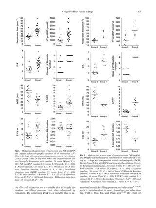 the effect of relaxation on a variable that is largely de-
pendent on ﬁlling pressure, but also inﬂuenced by
relaxation. By combining Peak E, a variable that is de-
termined mainly by ﬁlling pressure and relaxationn,18,40,41
with a variable that is most dependent on relaxation
(eg, IVRT, Peak Ea, and Peak Vp),18,40
the effect of
Group-1 Group-2
0
10
20
30
40
50
60
70
80
90
100
Respiration
Rate
(min
–1
)
Group-1 Group-2
0
1
2
3
4
E:A
Group-1 Group-2
0
1000
2000
3000
4000
5000
6000
7000
NT-proBNP
(pmol/L)
Group-1 Group-2
0
1
2
3
4
Class
of
LV
Diastolic
Function
Group-1 Group-2 Group-1 Group-2
0
10
20
30
40
50
60
70
80
IVRT
(ms)
0
1
2
3
4
5
6
7
8
9
10
E:IVRT
Group-1 Group-2
0
5
10
15
20
25
E:Ea
lat
Group-1 Group-2
0.00
0.25
0.50
0.75
1.00
1.25
1.50
1.75
2.00
A
duration:AR
duration
Fig 1. Medians and scatter plots of respiration rate, NT-proBNP,
and Doppler echocardiographic variables of left ventricular (LV)
ﬁlling in 21 dogs with compensated degenerative mitral valve disease
(MVD; Group-1) and 24 dogs with MVD and congestive heart fail-
ure (Group-2). Respiration rate (median, 28 versus 54 bpm, P o
.001); NT-proBNP (median, 848 versus 2,750 pmol/L, P o .001);
E : A ratio (median, 1.34 versus 2.21, P o .001); Class of LV Dia-
stolic Function (median, 1 versus 4, P o .001); isovolumic
relaxation time (IVRT) (median, 57 versus 36 ms, P o .001);
E : IVRT ratio (median, 1.74 versus 3.71, P o .001); E : Ea (median,
8.9 versus 15.2, P o .001); and Aduration : ARduration ratio (me-
dian, 1.30 versus 1.26, P 5 .79).
Group-3 Group-4
10
20
30
40
50
60
70
80
90
100
Respiration
Rate
(min
–1
)
Group-3 Group-4
0
1000
2000
3000
4000
5000
6000
7000
NT-proBNP
(pmol
/
L)
Group-3 Group-4
0
1
2
3
4
E:A Group-3 Group-4
0
1
2
3
4
Class
of
LV
Diastolic
Function
Group-3 Group-4
0
10
20
30
40
50
60
70
80
90
IVRT
(ms)
Group-3 Group-4
0
1
2
3
4
5
6
7
8
9
10
E:IVRT
Group-3 Group-4
0
5
10
15
20
25
E:Ea
lat
Group-3 Group-4
0.00
0.25
0.50
0.75
1.00
1.25
1.50
1.75
2.00
A
duration:AR
duration
Fig 2. Medians and scatter plots of respiration rate, NT-proBNP,
and Doppler echocardiographic variables of left ventricular (LV) ﬁll-
ing in 11 dogs with compensated dilated cardiomyopathy (DCM;
Group-3) and 7 dogs with DCM and congestive heart failure (Group-
4). Respiration rate (median, 26 versus 56bpm, P o .001); NT-pro-
BNP (median, 1,314 versus 3,830 pmol/L, P o .001); E :A ratio
(median, 1.10 versus 2.73, P o .001); Class of LV Diastolic Function
(median, 1 versus 4, P o .001); isovolumic relaxation time (IVRT)
(median, 66 versus 32ms, P o .001); E:IVRT ratio (median, 1.11
versus 4.41, P o .001); E :Ea (median, 7.9 versus 13.3, P 5 .003); and
Aduration :ARduration ratio (median, 1.47 versus 0.73, P o .001).
1363
Congestive Heart Failure in Dogs
 