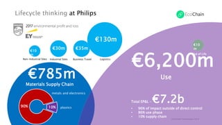 Lifecycle thinking at Philips
©EcoChain Technologies 2018
Industrial Sites
€30m
Non-Industrial Sites
€10m
€10
m
Business Travel
€35m
Logistics
€130m
Materials Supply Chain
€785m
90% 10%
metals and electronics
plastics
Use
€6,200m
Total EP&L - €7.2b
• 96% of impact outside of direct control
• 86% use phase
• 10% supply chain
End of Life
€10
m
2017 environmental profit and loss
 
