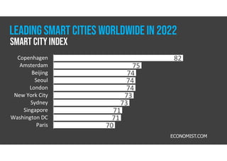 82
75
74
74
74
73
73
71
71
70
Copenhagen
Amsterdam
Beijing
Seoul
London
New York City
Sydney
Singapore
Washington DC
Paris
ECONOMIST.COM
smart city index
LEADING SMART CITIES WORLDWIDE IN 2022
 