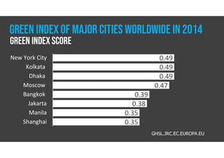 0.49
0.49
0.49
0.47
0.39
0.38
0.35
0.35
New York City
Kolkata
Dhaka
Moscow
Bangkok
Jakarta
Manila
Shanghai
GHSL.JRC.EC.EUROPA.EU
GREEN INDEX OF MAJOR CITIES WORLDWIDE IN 2014
Green Index Score
 