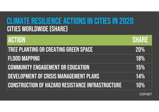 CLIMATE RESILIENCE ACTIONSIN CITIES IN 2020
Cities Worldwide (share)
Share
action
20%
Tree planting or creating green space
18%
Flood mapping
15%
Community engagement or education
14%
Development of crisis management plans
10%
Construction of hazard resistance infrastructure
CDP.NET
 