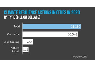 By type (billiondollars)
11,130
10,548
469
113
Total
Gray Infra.
Land-Sparing
Nature-
Based
WEFORUM.ORG
CLIMATE RESILIENCE ACTIONSIN CITIES IN 2020
 