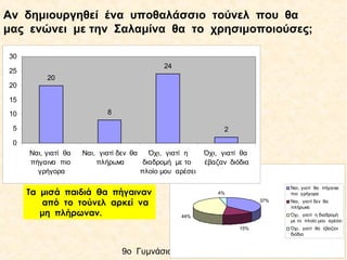 Αν δημιουργηθεί ένα υποθαλάσσιο τούνελ που θα
μας ενώνει με την Σαλαμίνα θα το χρησιμοποιούσες;
30
25
20

24
20

15
8

10
5

2

0
Ναι, γιατί θα
πήγαινα πιο
γρήγορα

Ναι, γιατί δεν θα
Όχι, γιατί η
πλήρωνα
διαδρομή με το
πλοίο μου αρέσει

Τα μισά παιδιά θα πήγαιναν
από το τούνελ αρκεί να
μη πλήρωναν.

Όχι, γιατί θα
έβαζαν διόδια

Ναι, γιατί θα πήγαινα
πιο γρήγορα

4%
37%

Όχι, γιατί η διαδρομή
με το πλοίο μου αρέσει

44%
15%

9ο Γυμνάσιο Νικαίας

Ναι, γιατί δεν θα
πλήρωνα

Όχι, γιατί θα έβαζαν
διόδια

 