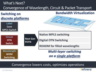 12 | © 2013 Infinera
What’s Next?
Convergenceof Wavelength,Circuit & Packet Transport
Circuit
OTN
Switch
Wavelength
WDM
Switching
Label
Core
MPLS Switch
Bandwidth Virtualization
Next Gen
POTN
Multi-layer switching
on a single platform
Native MPLS switching
Digital OTN Switching
ROADM for filled wavelengths
Switching on
discrete platforms
Convergence lowers costs, optimizes operations
 