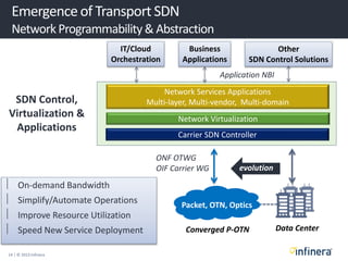 14 | © 2013 Infinera
Emergenceof Transport SDN
NetworkProgrammability& Abstraction
Network Services Applications
Multi-layer, Multi-vendor, Multi-domain
Carrier SDN Controller
Network Virtualization
IT/Cloud
Orchestration
Business
Applications
Other
SDN Control Solutions
Application NBI
 On-demand Bandwidth
 Simplify/Automate Operations
 Improve Resource Utilization
 Speed New Service Deployment
SDN Control,
Virtualization &
Applications
Data CenterConverged P-OTN
Packet, OTN, Optics
evolution
ONF OTWG
OIF Carrier WG
 