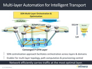 15 | © 2013 Infinera
Multi-layer Automation for Intelligent Transport
 SDN centralization approach facilitates orchestration across layers & domains
 Enabler for multi-layer topology, path computation & provisioning control
SDN Multi-Layer Orchestration &
Optimization
$,W
Router
Optics
Digital
Switching
$$$,kW
Converged P-OTN Layer
IP/MPLS Layer
Analytics Provisioning
Network efficiently carries traffic at the most optimal layer.
 