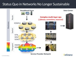 2 | © 2013 Infinera
IP/MPLS
OTN,
SDH/
SONET
DWDM
ROADM
Status Quo in Networks No Longer Sustainable
RouteSwitchTransport
Service Provider Network
Broadband Users Data Center
Complex multi-layer ops
∑ (devices, connections, resources)
ElectronsPhotons
 