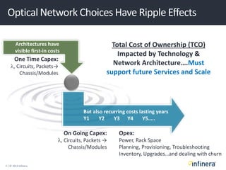 3 | © 2013 Infinera
Optical Network Choices Have Ripple Effects
Architectures have
visible first-in costs
But also recurring costs lasting years
Y1 Y2 Y3 Y4 Y5…..
One Time Capex:
, Circuits, Packets→
Chassis/Modules
Opex:
Power, Rack Space
Planning, Provisioning, Troubleshooting
Inventory, Upgrades…and dealing with churn
Total Cost of Ownership (TCO)
Impacted by Technology &
Network Architecture….Must
support future Services and Scale
On Going Capex:
, Circuits, Packets →
Chassis/Modules
 