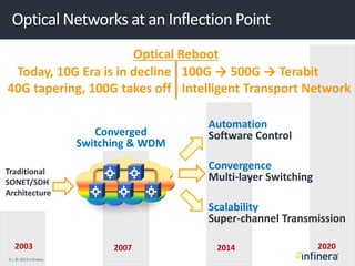 4 | © 2013 Infinera
2007
Optical Networks at an Inflection Point
2014 20202003
Traditional
SONET/SDH
Architecture
Convergence
Multi-layer Switching
Scalability
Super-channel Transmission
Automation
Software ControlConverged
Switching & WDM
100G → 500G → Terabit
Intelligent Transport Network
Today, 10G Era is in decline
40G tapering, 100G takes off
Optical Reboot
 