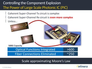 7 | © 2013 Infinera
 Coherent Super-Channel Tx circuit is complex
 Coherent Super-Channel Rx circuit is even more complex
 Unless…
Controlling the Component Explosion
The Power of Large Scale Photonic IC (PIC)
Scale approximating Moore’s Law
Optical Functions Integrated >600
Fiber Connections Eliminated ~250
500G Capacity
 
