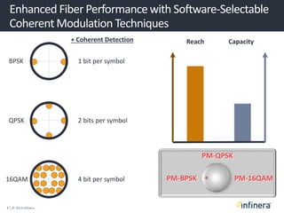 8 | © 2013 Infinera
BPSK
+ Coherent Detection
1 bit per symbol
Enhanced Fiber Performancewith Software-Selectable
Coherent Modulation Techniques
QPSK 2 bits per symbol
16QAM 4 bit per symbol PM-16QAM
PM-QPSK
PM-BPSK
CapacityReach
 