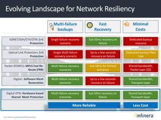 12 | Infinera Confidential & Proprietary
Shared bandwidth,
Transport layer
Evolving Landscape for Network Resiliency
More Reliable
Sub 50ms recovery on
failure
Multi-failure recovery
scenarios
Minimal
Costs
Packet IP/MPLS: MPLS Fast Re-
Route (FRR)
Sub 50ms for limited
scenarios
Multi-failure recovery
scenarios
Shared bandwidth,
Packet layer $$$
Digital OTN: Hardware based
Shared Mesh Protection
Sub 50ms recovery on
failure
Multi-failure recovery
scenarios
Shared bandwidth,
Transport layer
Less Cost
Fast
Recovery
SONET/SDH/ETH/OTN: 1+1
Protection
Single failure recovery
scenario
Dedicated backup
resource
Sub 50ms recovery on
failure
Digital : Software Mesh
Restoration
Up to a few seconds
recovery on failure
Multi-failure recovery
scenarios
Shared bandwidth,
Transport layer
Multi-failure
backups
Sub 50ms recovery on
failure
Optical Link Protection: 1+1
Protection
Single OLOS failure
recovery scenario
Dedicated backup Fiber
Link
Up to a few seconds
recovery on failure
 