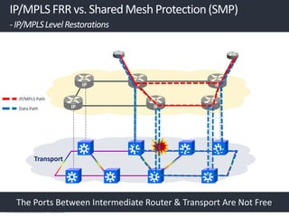 13 | Infinera Confidential & Proprietary
Transport
IP/MPLS FRR vs. Shared Mesh Protection (SMP)
-IP/MPLSLevelRestorations
IP
IP
IP
IPIP
IP
Data Path
IP/MPLS Path
The Ports Between Intermediate Router & Transport Are Not Free
 