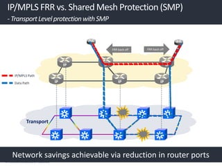 14 | Infinera Confidential & Proprietary
Transport
IP/MPLS FRR vs. Shared Mesh Protection (SMP)
-TransportLevelprotectionwithSMP
IP
IP
IP
IPIP
IP
Data Path
IP/MPLS Path
FRR back off FRR back off
Network savings achievable via reduction in router ports
 