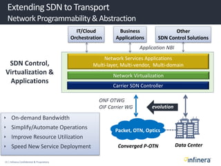15 | Infinera Confidential & Proprietary
Extending SDN to Transport
NetworkProgrammability& Abstraction
Network Services Applications
Multi-layer, Multi-vendor, Multi-domain
Carrier SDN Controller
Network Virtualization
IT/Cloud
Orchestration
Business
Applications
Other
SDN Control Solutions
Application NBI
 On-demand Bandwidth
 Simplify/Automate Operations
 Improve Resource Utilization
 Speed New Service Deployment
SDN Control,
Virtualization &
Applications
Data CenterConverged P-OTN
Packet, OTN, Optics
evolution
ONF OTWG
OIF Carrier WG
 