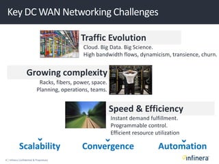 4 | Infinera Confidential & Proprietary
Key DC WAN Networking Challenges
Scalability Convergence Automation
Traffic Evolution
Cloud. Big Data. Big Science.
High bandwidth flows, dynamicism, transience, churn.
Speed & Efficiency
Instant demand fulfillment.
Programmable control.
Efficient resource utilization
Growing complexity
Racks, fibers, power, space.
Planning, operations, teams.
 