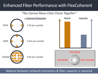 7 | Infinera Confidential & Proprietary
BPSK
+ Coherent Detection
1 bit per symbol
Enhanced Fiber Performance with FlexCoherent
QPSK 2 bits per symbol
16QAM 4 bit per symbol
PM-16QAM
PM-QPSK
PM-BPSK
CapacityReach
“You Cannot Move Cities Closer Together”
Balance between network economics & fiber capacity is required
 