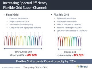 8 | Infinera Confidential & Proprietary
Increasing Spectral Efficiency
Flexible Grid Super-Channels
50GHz, Fixed Grid
1Tb/s PM-QPSK = 500 GHz
 Fixed Grid
• Coherent transmission
• Single operational cycle
• Seen as one pool of capacity
• Compatible with legacy WSS ROADMs
 Flexible Grid
• Coherent transmission
• Single operational cycle
• Seen as one pool of capacity
• Requires flexible grid ROADMs
• 25% more efficient use of spectrum*
Flexible Grid
1Tb/s PM-QPSK = 375 GHz
*Comparing QPSK to QPSK
Flexible Grid expands C-band capacity by ~25%
 