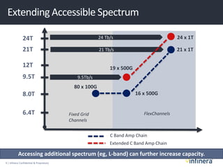 9 | Infinera Confidential & Proprietary
Extending Accessible Spectrum
6.4T
8.0T
9.5T
24T
80 x 100G
9.5Tb/s
24 x 1T24 Tb/s
21T
12T
21 x 1T
16 x 500G
21 Tb/s
Fixed Grid
Channels
FlexChannels
Extended C Band Amp Chain
C Band Amp Chain
19 x 500G
Accessing additional spectrum (eg, L-band) can further increase capacity.
 