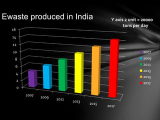 Ewaste produced in India
16

Y axis 2 unit = 20000
tons per day

14
12
10

2007

8

2009
2011

6

2013

4

2015

2

2017

0
2007

2009

2011

2013

2015

2017

 