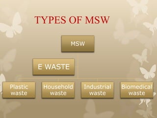 TYPES OF MSW
MSW

E WASTE
Plastic
waste

Household
waste

Industrial
waste

Biomedical
waste

 