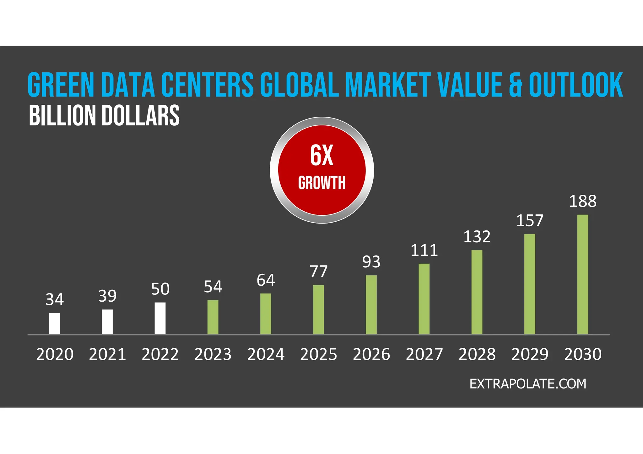 6X
GROWTH
2020 2021 2022 2023 2024 2025 2026 2027 2028 2029 2030
34 39 50 54 64 77
93
111
132
157
188
EXTRAPOLATE.COM
GREEN DATA CENTERS global MARKET VALUE & outlook
billion dollars
 