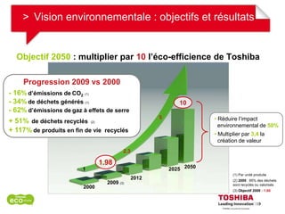 > Vision environnementale : objectifs et résultats


  Objectif 2050 : multiplier par 10 l’éco-efficience de Toshiba

     Progression 2009 vs 2000
- 16% d’émissions de CO2 (1)
- 34% de déchets générés (1)                                  10
- 62% d’émissions de gaz à effets de serre
                                                       5               • Réduire l’impact
+ 51% de déchets recyclés (2)
                                                                         environnemental de 50%
+ 117% de produits en fin de vie recyclés                              • Multiplier par 3,4 la
                                                                         création de valeur
                                          2.3

                                 1.98
                         1                                 2025 2050
                                                                               (1) Par unité produite
                                                2012                           (2) 2009 : 95% des déchets
                                   2009 (3)                                    sont recyclés ou valorisés
                          2000
                                                                               (3) Objectif 2009 : 1.86
 