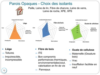 12
0
2
4
6
8
10
Liège
Conductivité thermique λ
Facteurde
résistance àla
vapeur d'eau
BilanCarboneEnergie grise
Cout
Parois Opaques - Choix des isolants
Paille, Laine de lin, Fibre de chanvre, Laine de verre,
Laine de roche, XPE, XPS
0,00
2,00
4,00
6,00
8,00
10,00
Ouate de cellulose
Conductivité thermique λ
Facteurde
résistance àla
vapeur d'eau
Energie grise BilanCarbone
Conductivité thermique λ
Facteurde
résistance àla
vapeur d'eau
Energie grise BilanCarbone
Cout
 Fibre de bois
 ITE
 Bon compromis
performances thermiques,
environnementales/cout,
valorisation en fin de vie
 Panneaux
 Ouate de cellulose
 Maternelle (Ossature
bois)
 Vrac
 Insufflation facilitée en
neuf
 Liège
 Toitures
 Imputrescible,
incompressible
0
2
4
6
8
10
Fibre de bois
Conductivité thermique λ
Facteurde
résistance àla
vapeur d'eau
Energie grise BilanCarbone
Cout
 