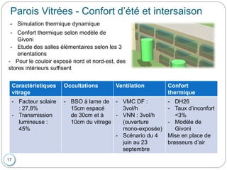 17
Parois Vitrées - Confort d’été et intersaison
- Simulation thermique dynamique
- Confort thermique selon modèle de
Givoni
- Etude des salles élémentaires selon les 3
orientations
Caractéristiques
vitrage
Occultations Ventilation Confort
thermique
- Facteur solaire
: 27,8%
- Transmission
lumineuse :
45%
- BSO à lame de
15cm espacé
de 30cm et à
10cm du vitrage
- VMC DF :
3vol/h
- VNN : 3vol/h
(ouverture
mono-exposée)
- Scénario du 4
juin au 23
septembre
- DH26
- Taux d’inconfort
<3%
- Modèle de
Givoni
Mise en place de
brasseurs d’air
- Pour le couloir exposé nord et nord-est, des
stores intérieurs suffisent
 