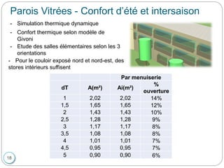 18
Parois Vitrées - Confort d’été et intersaison
- Simulation thermique dynamique
- Confort thermique selon modèle de
Givoni
- Etude des salles élémentaires selon les 3
orientations
Par menuiserie
dT A(m²) Ai(m²)
%
ouverture
1 2,02 2,02 14%
1,5 1,65 1,65 12%
2 1,43 1,43 10%
2,5 1,28 1,28 9%
3 1,17 1,17 8%
3,5 1,08 1,08 8%
4 1,01 1,01 7%
4,5 0,95 0,95 7%
5 0,90 0,90 6%
- Pour le couloir exposé nord et nord-est, des
stores intérieurs suffisent
 