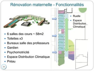 Rénovation maternelle - Fonctionnalités
 6 salles des cours ~ 58m2
 Toilettes x3
 Bureaux salle des professeurs
 Gardien
 Psychomotricité
 Espace Distribution Climatique
 Préau
23
 Ruelle
 Espace
Distribution
Climatique
 