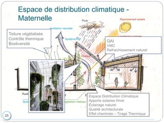 Espace de distribution climatique -
Maternelle
Espace Distribution Climatique
Apports solaires Hiver
Éclairage naturel
Qualité architecturale
Effet cheminée – Tirage Thermique
Toiture végétalisée
Contrôle thermique
Biodiversité
QAI
VMC
Rafraichissement naturel
25
 