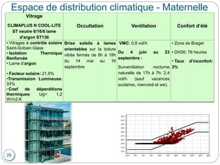 26
Vitrage
CLIMAPLUS N COOL-LITE
ST neutre 6/16/6 lame
d'argon ST136
Occultation Ventilation Confort d’été
• Vitrages à contrôle solaire
Saint-Gobain Glass
• Isolation Thermique
Renforcée
• Lame d’argon
• Facteur solaire: 21,9%
•Transmission Lumineuse:
33%
• Coef de déperditions
thermiques: Ug= 1,2
W/m2.K
Brise soleils à lames
orientables sur la toiture
vitrée fermés de 8h à 18h
du 14 mai au 16
septembre
VMC: 0,8 vol/h
Du 4 juin au 23
septembre :
Surventilation nocturne
naturelle de 17h à 7h: 2,4
vol/h (sauf vacances
scolaires, mercredi et we).
• Zone de Brager
• DH26: 76 heures
• Taux d’inconfort:
3%
Espace de distribution climatique - Maternelle
 