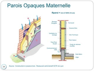 Parois Opaques Maternelle
28 Source : Construction à ossature bois : Restaurant administratif CETE de Lyon
Bardage
Douglass
Ventilation du
bardage
Pare-Pluie
Souple
Contreventement
OSB
Fermacell
Ossature Bois
Vide TechniqueVide Technique
Pare-Vapeur
Ouate de cellulose
insufflée
Dalle Béton
Liège
Rparoi = 4,2 m2.K/W (14 cm)
 