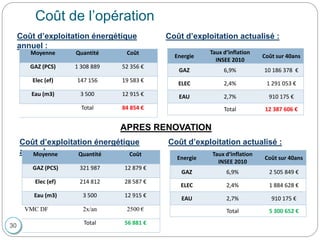 30
Coût de l’opération
Coût d’exploitation énergétique
annuel :
Moyenne Quantité Coût
GAZ (PCS) 1 308 889 52 356 €
Elec (ef) 147 156 19 583 €
Eau (m3) 3 500 12 915 €
Total 84 854 €
Coût d’exploitation actualisé :
Energie
Taux d‘inflation
INSEE 2010
Coût sur 40ans
GAZ 6,9% 10 186 378 €
ELEC 2,4% 1 291 053 €
EAU 2,7% 910 175 €
Total 12 387 606 €
Coût d’exploitation énergétique
annuel :Moyenne Quantité Coût
GAZ (PCS) 321 987 12 879 €
Elec (ef) 214 812 28 587 €
Eau (m3) 3 500 12 915 €
VMC DF 2x/an 2500 €
Total 56 881 €
Coût d’exploitation actualisé :
Energie
Taux d‘inflation
INSEE 2010
Coût sur 40ans
GAZ 6,9% 2 505 849 €
ELEC 2,4% 1 884 628 €
EAU 2,7% 910 175 €
Total 5 300 652 €
APRES RENOVATION
 