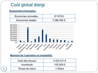 31
Coût global élargi
Economies d’énergies:
Montant de l’opération et rentabilité:
Economies annuelles 27 973 €
Economies totales 7 086 954 €
Coût des travaux 3 432 411 €
Incertitude 153 003 €
Temps de retour ≈ 20ans
0 €
100 000 €
200 000 €
300 000 €
400 000 €
500 000 €
600 000 €
700 000 €
800 000 €
900 000 €
 