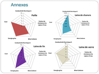 Annexes
0
2
4
6
8
10
Paille
Conductivité thermique λ
Facteurde
résistance àla
vapeur d'eau
Energie grise BilanCarbone
Cout
Conductivité thermique λ
Facteurde
résistance àla
vapeur d'eau
Energie grise BilanCarbone
Cout
0,00
2,00
4,00
6,00
8,00
10,00
Laine de chanvre
Conductivité thermique λ
Facteurde
résistance àla
vapeur d'eau
Energie grise BilanCarbone
Cout
0
2
4
6
8
10
Laine de lin
Conductivité thermique λ
Facteurde
résistance àla
vapeur d'eau
Energie grise BilanCarbone
Cout
0
2
4
6
8
10
Laine de verre
Conductivité thermique λ
Facteurde
résistance àla
vapeur d'eau
Energie grise BilanCarbone
Cout
 