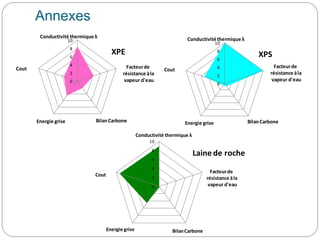 Annexes
0
2
4
6
8
10
Laine de roche
Conductivité thermique λ
Facteurde
résistance àla
vapeur d'eau
BilanCarboneEnergie grise
Cout
0
2
4
6
8
10
XPE
Conductivité thermique λ
Facteurde
résistance àla
vapeur d'eau
Energie grise BilanCarbone
Cout
0
2
4
6
8
10
XPS
Conductivité thermique λ
Facteurde
résistance àla
vapeur d'eau
Energie grise BilanCarbone
Cout
 