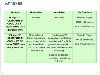 Vitrages Occultation Ventilation Confort d’été
Vitrage n°1 :
CLIMAPLUS N
COOL-LITE ST
neutre 6/16/6 lame
d'argon ST108
Aucune 0,8 vol/h Zone de Brager
DH26: 139 heures
Taux d’inconfort: 6%
Vitrage n°2:
CLIMAPLUS N
COOL-LITE ST
neutre 6/16/6 lame
d'argon ST136
Brise soleils à
lames orientables
sur la toiture vitrée
fermés de 8h à
18h du 14 mai au
16 septembre
Du 4 juin au 23
septembre : Ventilation
naturelle de 0,8 vol/h la
journée, surventilation
nocturne (sauf vacances
scolaires).
Le reste de l’année :
ventilation naturelle de
0,8 vol/h.
Zone de Brager
DH26: 76 heures
Taux d’inconfort: 3%
Annexes
 