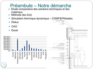 Préambule – Notre démarche
 Étude comparative des solutions techniques et des
matériaux
 Méthode des DJU
 Simulation thermique dynamique – COMFIE/Pleiades
 Dialux
 CAO
 Excel
7
0 €
100 000 €
200 000 €
300 000 €
400 000 €
500 000 €
600 000 €
700 000 €
800 000 €
900 000 €
Cuisine
Réfectoire
Constructionmat.
Démolition
Etanchéité
Façade
Menuiserie
CVC
Accessibilité
Platrerie
Peinture
CFO-CFA
Plomberie
GTB
Paysagiste
 