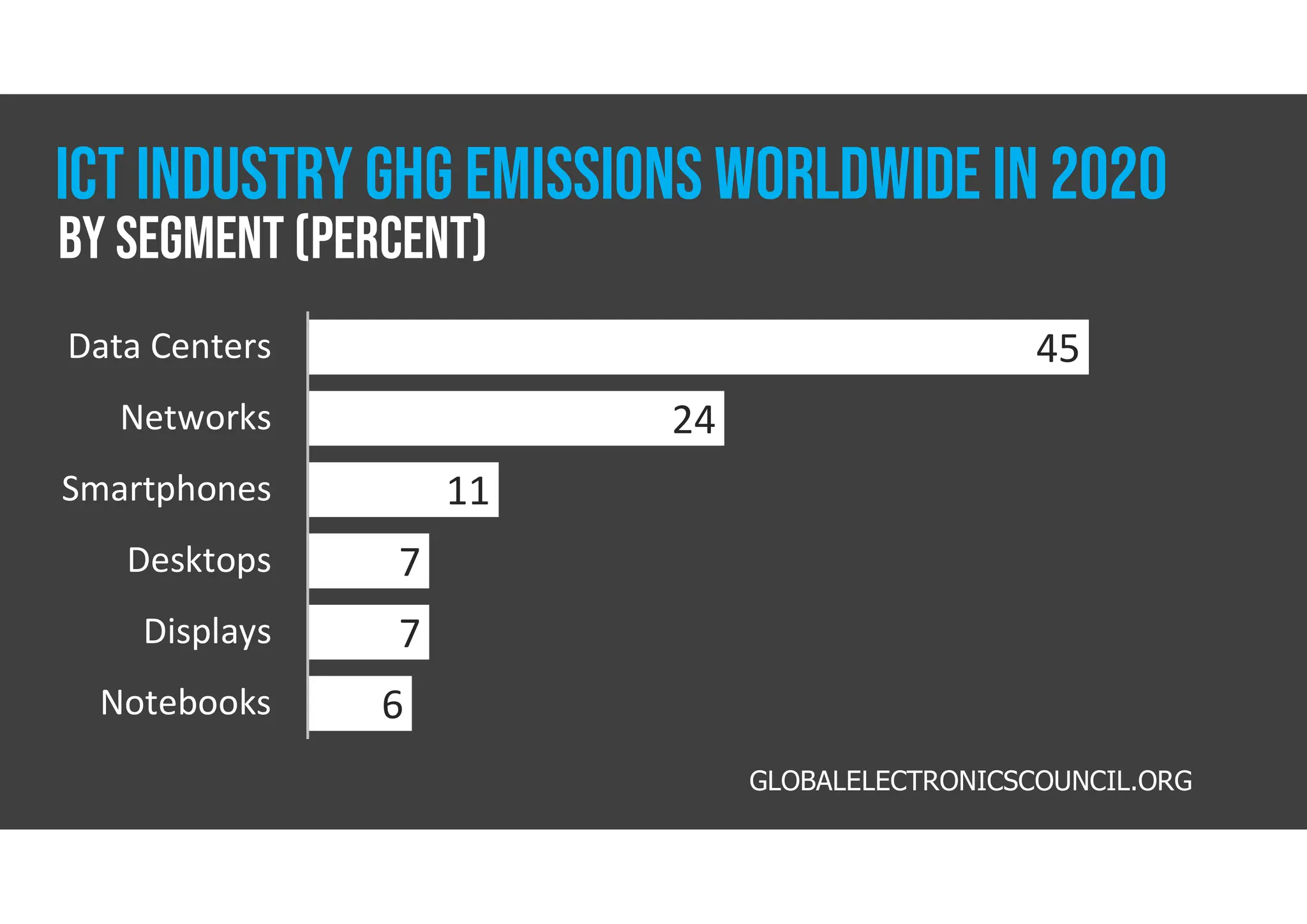 45
24
11
7
7
6
Data Centers
Networks
Smartphones
Desktops
Displays
Notebooks
GLOBALELECTRONICSCOUNCIL.ORG
ICT INDUSTRY GHG EMISSIONS WORLDWIDE IN 2020
By Segment (Percent)
 