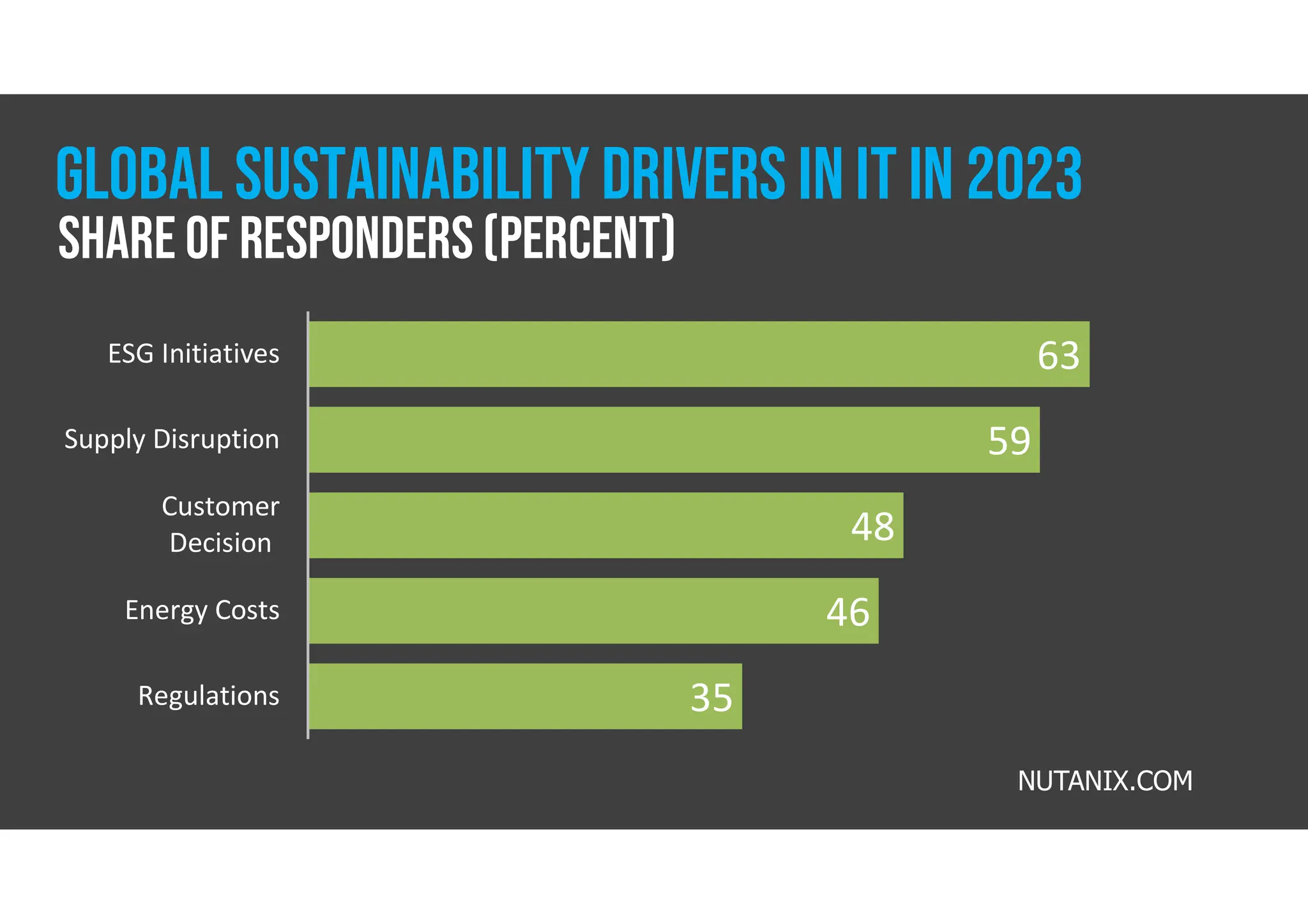 Share of Responders(Percent)
63
59
48
46
35
ESG Initiatives
Supply Disruption
Customer
Decision
Energy Costs
Regulations
NUTANIX.COM
GLOBAL SUSTAINABILITY DRIVERS IN IT IN 2023
 