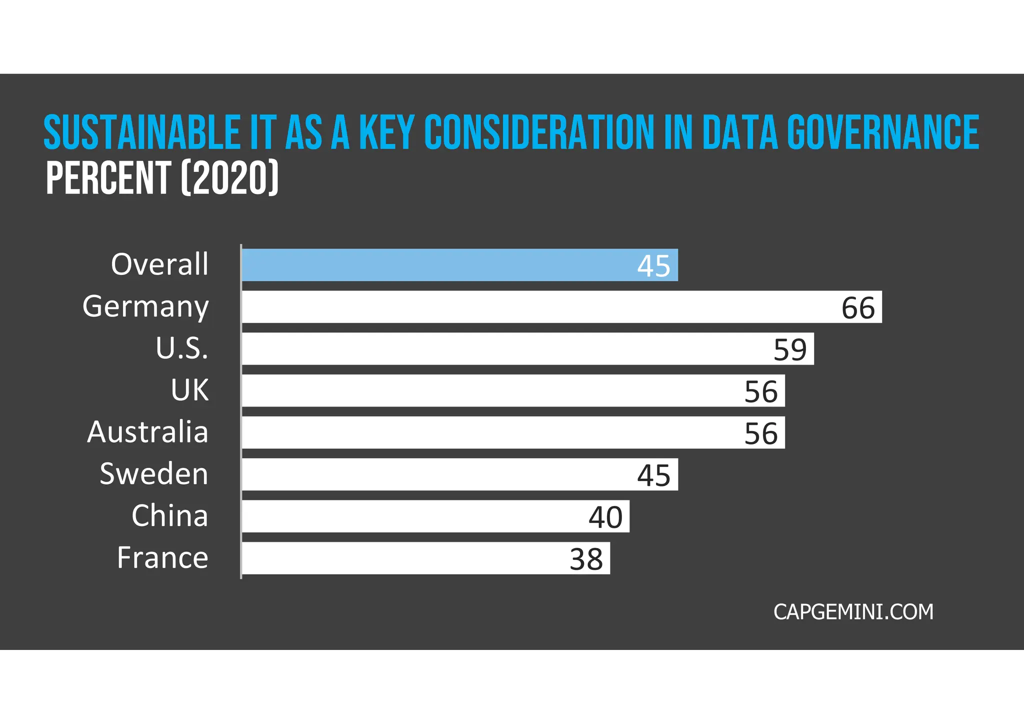 45
66
59
56
56
45
40
38
Overall
Germany
U.S.
UK
Australia
Sweden
China
France
CAPGEMINI.COM
Percent (2020)
Sustainable it AS A KEY CONSIDERATION IN DATA GOVERNANCE
 