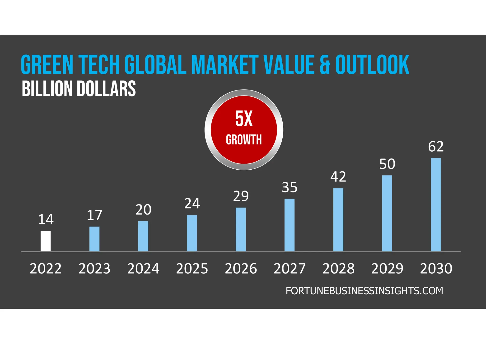 2022 2023 2024 2025 2026 2027 2028 2029 2030
14 17 20 24 29
35
42
50
62
FORTUNEBUSINESSINSIGHTS.COM
5X
GROWTH
GREEN TECHglobal MARKET VALUE & outlook
billion dollars
 